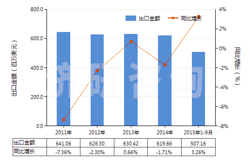 2011-2015年9月中國(guó)石蠟（按重量計(jì)含油量＜0.75％）(HS27122000)出口總額及增速統(tǒng)計(jì)